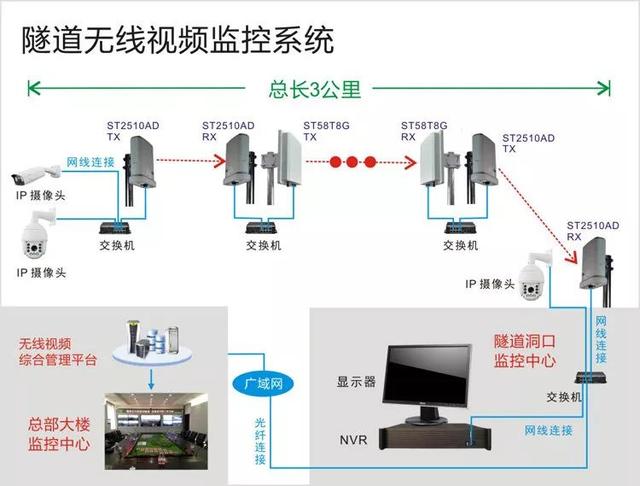 無線遠(yuǎn)程監(jiān)控系統(tǒng)能用在什么地方？