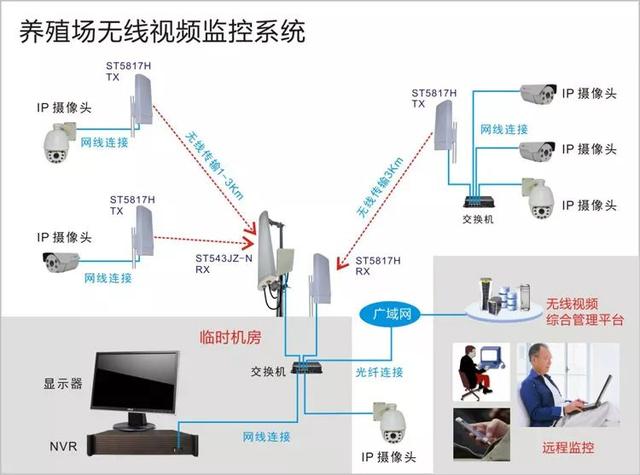 無線遠(yuǎn)程監(jiān)控系統(tǒng)能用在什么地方？